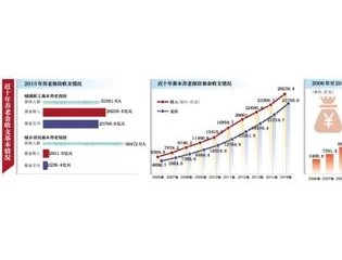 养老金12连涨：养老保