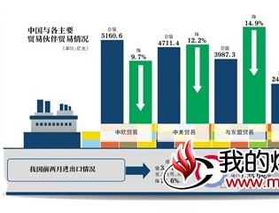 2月出口创7年来最大降