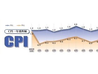 CPI反弹进入“2”时代