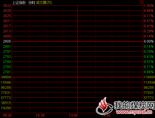 两市低开沪指跌0.82%