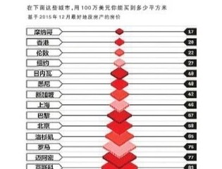 全球房价最贵城市排行