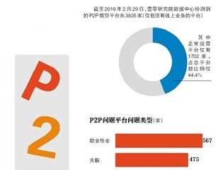 停业、失联、跑路 P2P