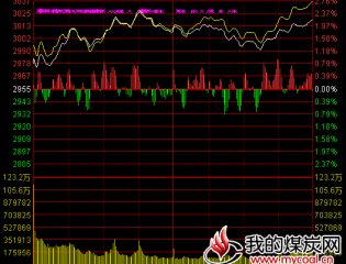 沪指放量大涨2.15%收