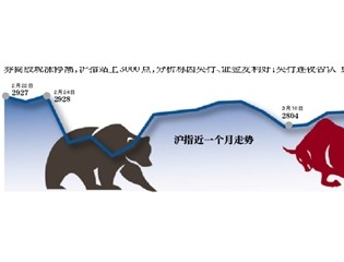 沪指站上3000点 央行