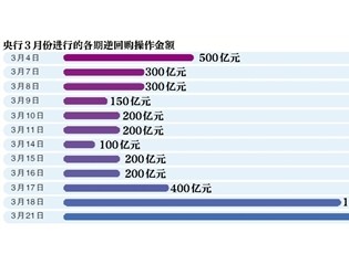 央行逆回购1300亿 创3