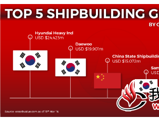 全球前5大造船集团排