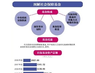 全国社会保障基金条例