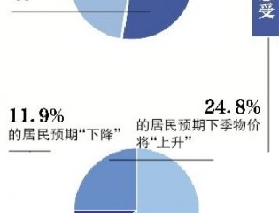 央行调查：33%银行家