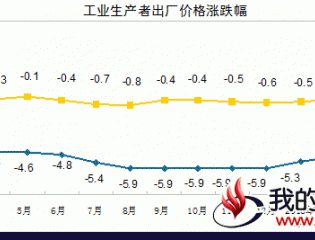 3月PPI同比下降4.3% 