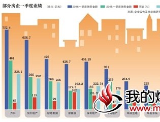 三月楼市量价齐飞 谨