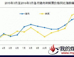 统计局：3月CPI同比涨