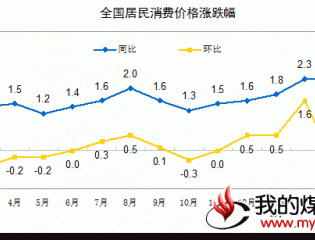 3月CPI同比上涨2.3% 