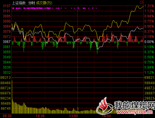 收盘：沪指缩量涨0.51