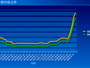  截至到2016年11月06日山东动力煤价格走势图