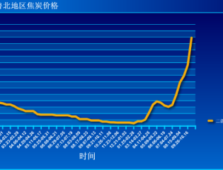  截至到2016年11月06日淄博 滨州 潍坊焦炭价格走势图