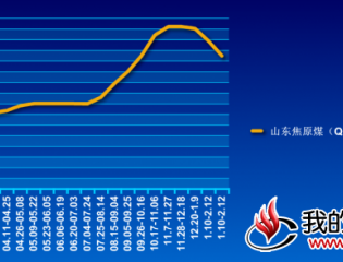  截至到2017年2月12日山东焦原煤价格走势图