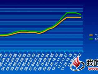  截止至2017年2月12日山东精煤价格走势图