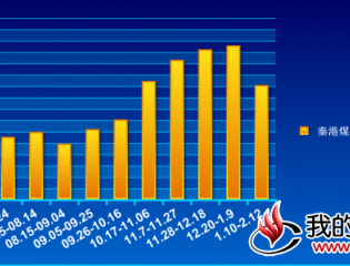  截至到2017年2月12日秦皇岛港煤炭库存量走势图