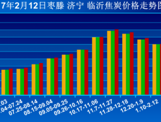  截至到2017年2月12日枣滕 济宁 临沂焦炭价格走势