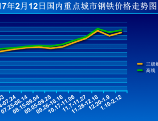  截至到2017年2月12日国内重点城市钢铁价格走势图