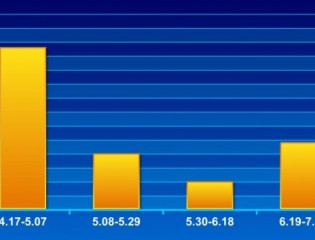  2017.4.17-7.11济南一级焦走势