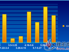  高线（Φ6.5mm）价格走势2018.1.4~7.8