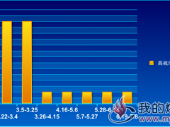  高硫混煤（Q5000）价格走势2018.1.4~7.8