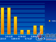  1/3焦原煤价格走势2018.1.4~7.8