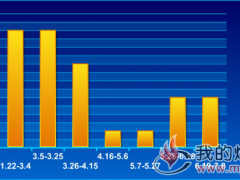  高硫煤价格走势2018.1.4~7.8