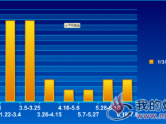  山东1/3焦精煤（A9%）价格走势2018.1.4~7.8