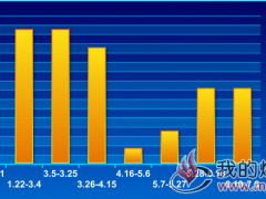  山东气精煤价格走势2018.1.4~7.8