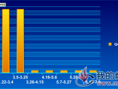  山东动力煤Q4700±100大卡加权平均价格走势2018.1.4~7.8