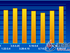  六大电力集团电厂日均库存走势2018.1.4~7.8