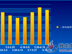  二级焦(淄博、潍坊、滨州)价格走势2018.1.4~7.8