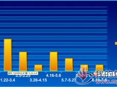  环渤海动力煤Q5500大卡价格走势2018.1.4~7.8