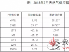 2018年7月河南省天然