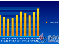  二级焦(淄博、潍坊、滨州)价格走势2018.1.4~9.9