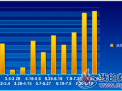  高线（Φ6.5mm）价格走势2018.1.4~9.9