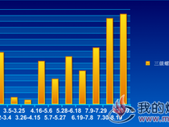  三级螺纹（Φ25mm）价格走势2018.1.4~9.9