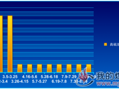  高硫混煤（Q5000）价格走势2018.1.4~9.9