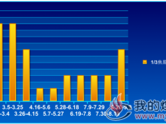  1/3焦原煤价格走势2018.1.4~9.9