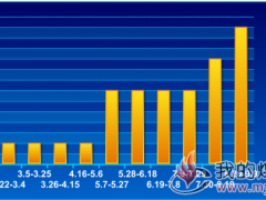  肥精煤价格走势2018.018.1.4~9.9