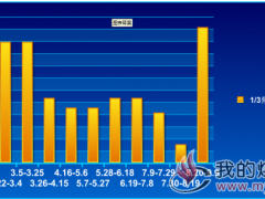  山东1/3焦精煤（A9%）价格走势2018.1.4~9.9