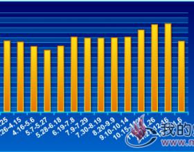  六大电力集团电厂日均库存走势2018.1.4~2019.1.6