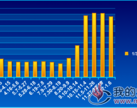  山东1/3焦精煤（A9%）价格走势2018.1.4~2019.1.6