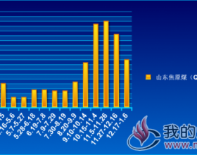  山东焦原煤（Q5500±100大卡）价格走势2018.1.4~2019.1.6