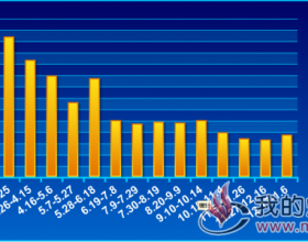  建筑钢材库存量走势2018.1.4~2019.1.6