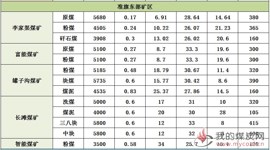 鄂尔多斯市各矿区重点煤矿坑口价格