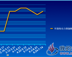  环渤海动力煤Q5500大卡价格走势2019.1.6~7.14