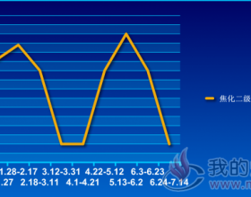  焦化二级焦（江苏）价格走势2019.1.6~7.14